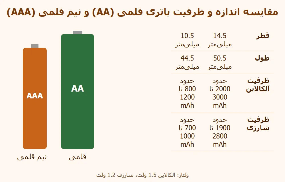 جدول مقایسه اندازه و ظرفیت باتری قلمی AA و نیم قلمی AAA
