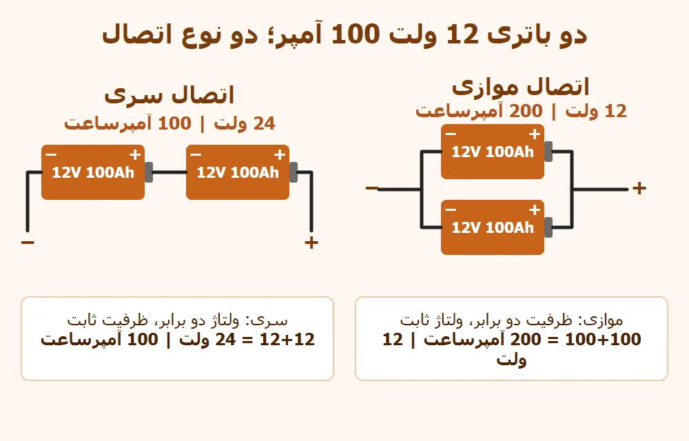 اتصال سری و موازی باتری با دو باتری 12 ولت 100 آمپر؛ سری 24 ولت و موازی 200 آمپرساعت