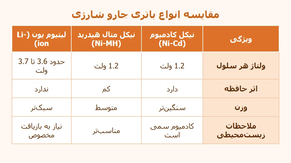 جدول مقایسه باتری نیکل کادمیوم، نیکل متال هیدرید و لیتیوم یون در جارو شارژی