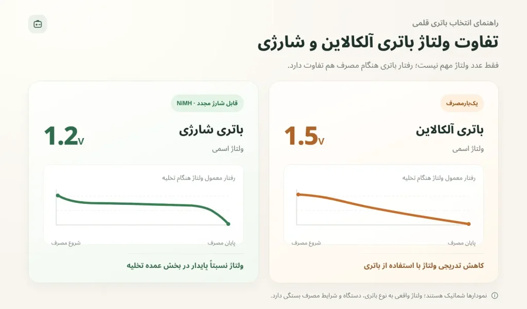نمودار شماتیک مقایسه ولتاژ ۱.۵ ولت باتری آلکالاین و ۱.۲ ولت باتری شارژی NiMH هنگام مصرف